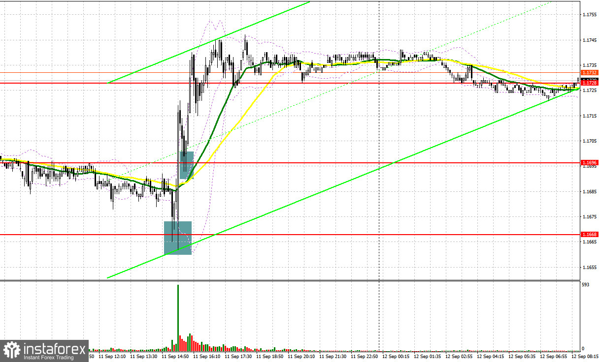 EUR/USD: план на европейскую сессию 12 сентября. Commitment of Traders COT-отчеты (разбор вчерашних сделок). Евро вырос, но пока этого мало