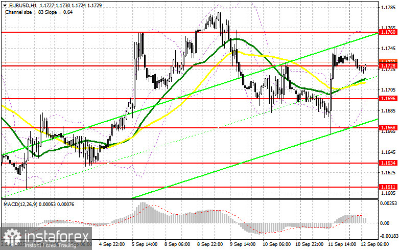 EUR/USD: план на европейскую сессию 12 сентября. Commitment of Traders COT-отчеты (разбор вчерашних сделок). Евро вырос, но пока этого мало