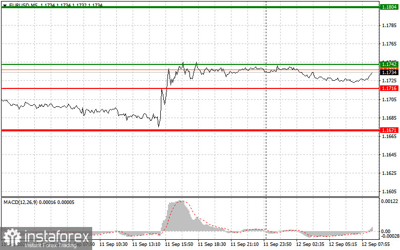EURUSD: простые советы по торговле для начинающих трейдеров на 12 сентября. Разбор вчерашних сделок на форекс