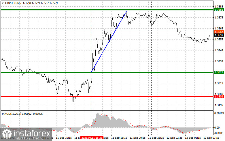 GBPUSD: простые советы по торговле для начинающих трейдеров на 12 сентября. Разбор вчерашних сделок на форекс