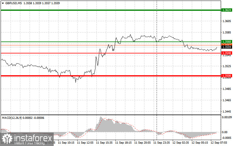 GBPUSD: простые советы по торговле для начинающих трейдеров на 12 сентября. Разбор вчерашних сделок на форекс