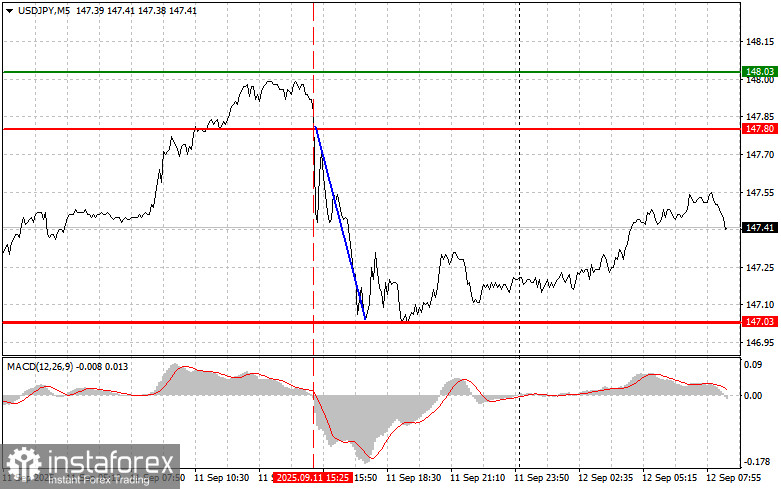 USDJPY: простые советы по торговле для начинающих трейдеров на 12 сентября. Разбор вчерашних сделок на Форексе