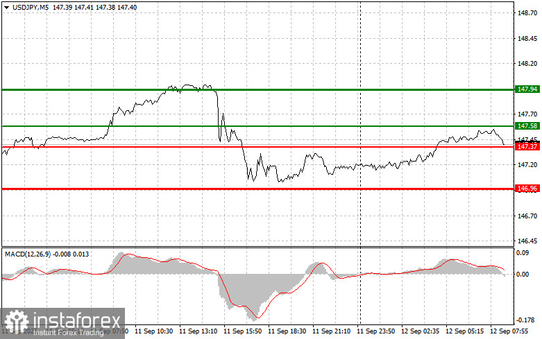 USDJPY: простые советы по торговле для начинающих трейдеров на 12 сентября. Разбор вчерашних сделок на Форексе