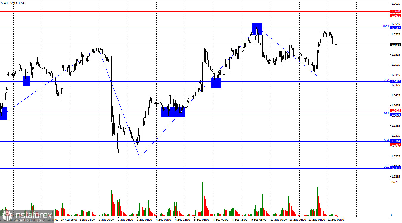 GBP/USD. 12 сентября. Британская экономика остается в стагнации