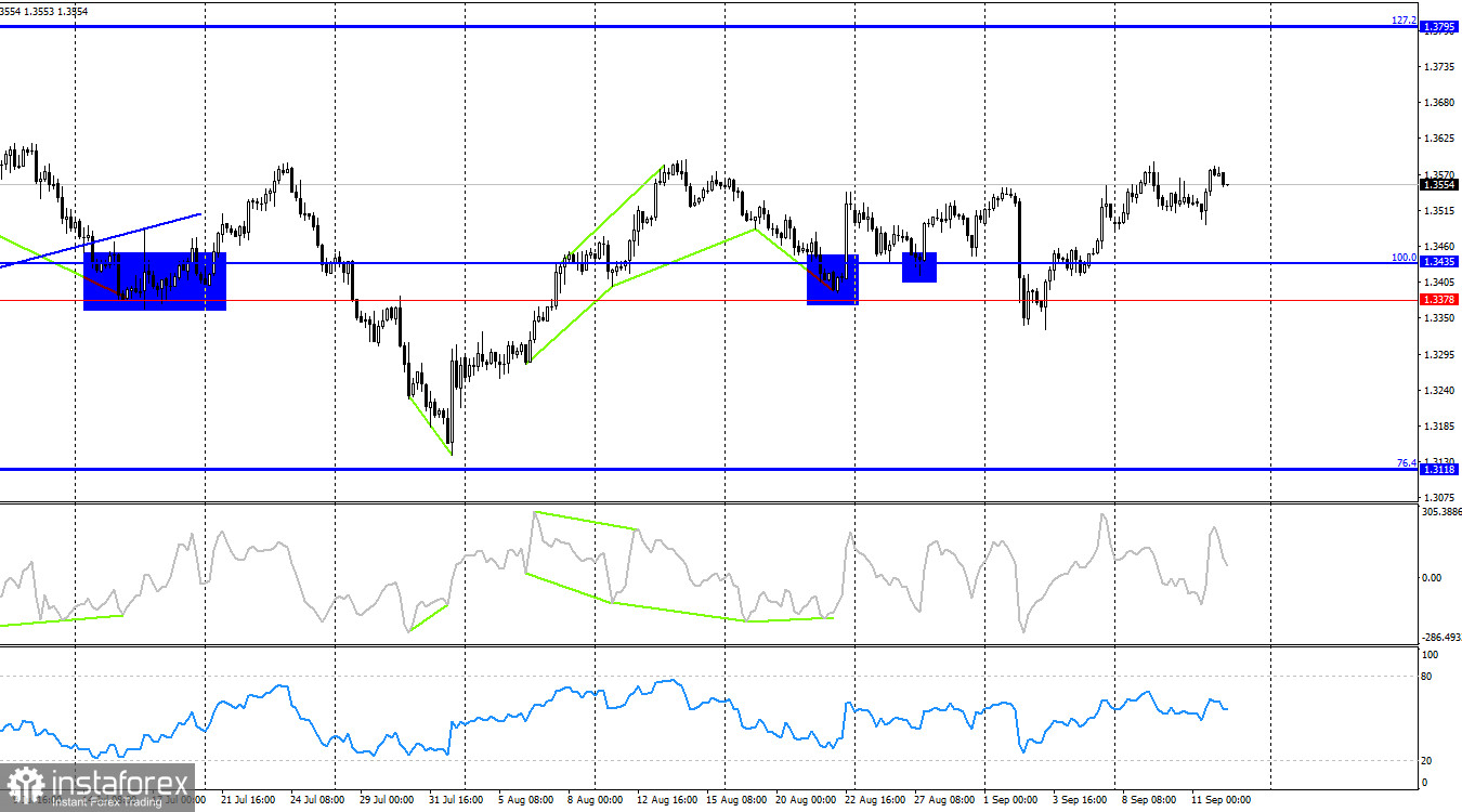 GBP/USD. 12 сентября. Британская экономика остается в стагнации