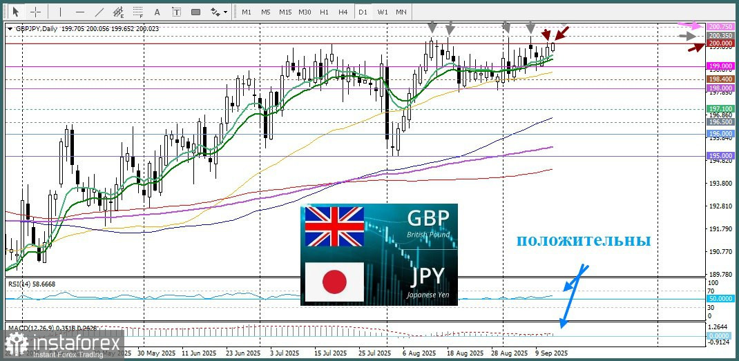GBP/JPY. Анализ цен. Прогноз. Быкам следует дождаться подтверждения роста выше круглого уровня 200,00
