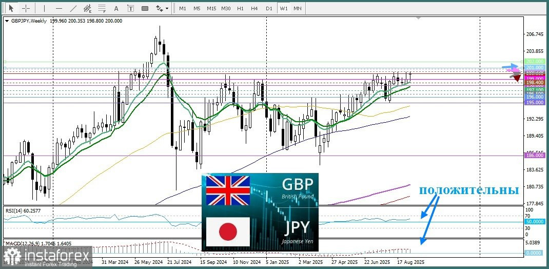 GBP/JPY. Анализ цен. Прогноз. Быкам следует дождаться подтверждения роста выше круглого уровня 200,00
