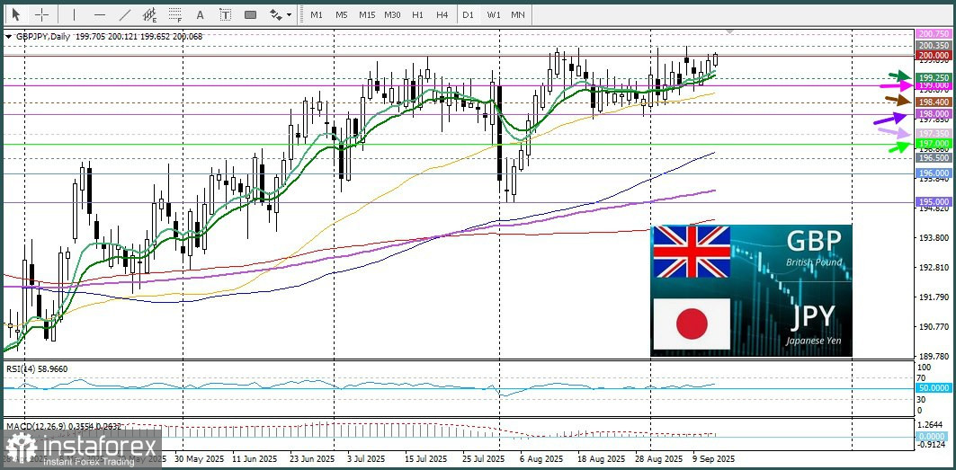 GBP/JPY. Анализ цен. Прогноз. Быкам следует дождаться подтверждения роста выше круглого уровня 200,00