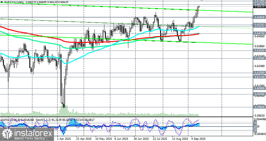 AUD/USD: ключевое сопротивление 0.6675–0.6700
