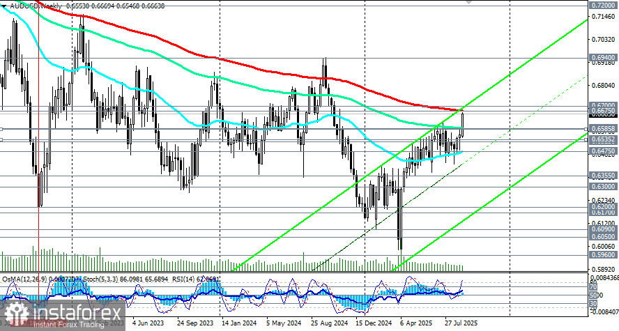 AUD/USD: ключевое сопротивление 0.6675–0.6700