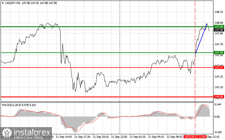 USDJPY: простые советы по торговле для начинающих трейдеров на 12 сентября (американская сессия)