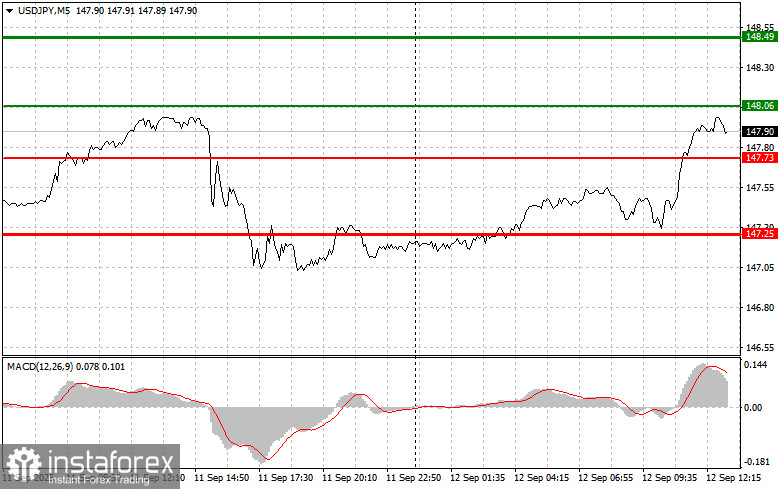 USDJPY: простые советы по торговле для начинающих трейдеров на 12 сентября (американская сессия)