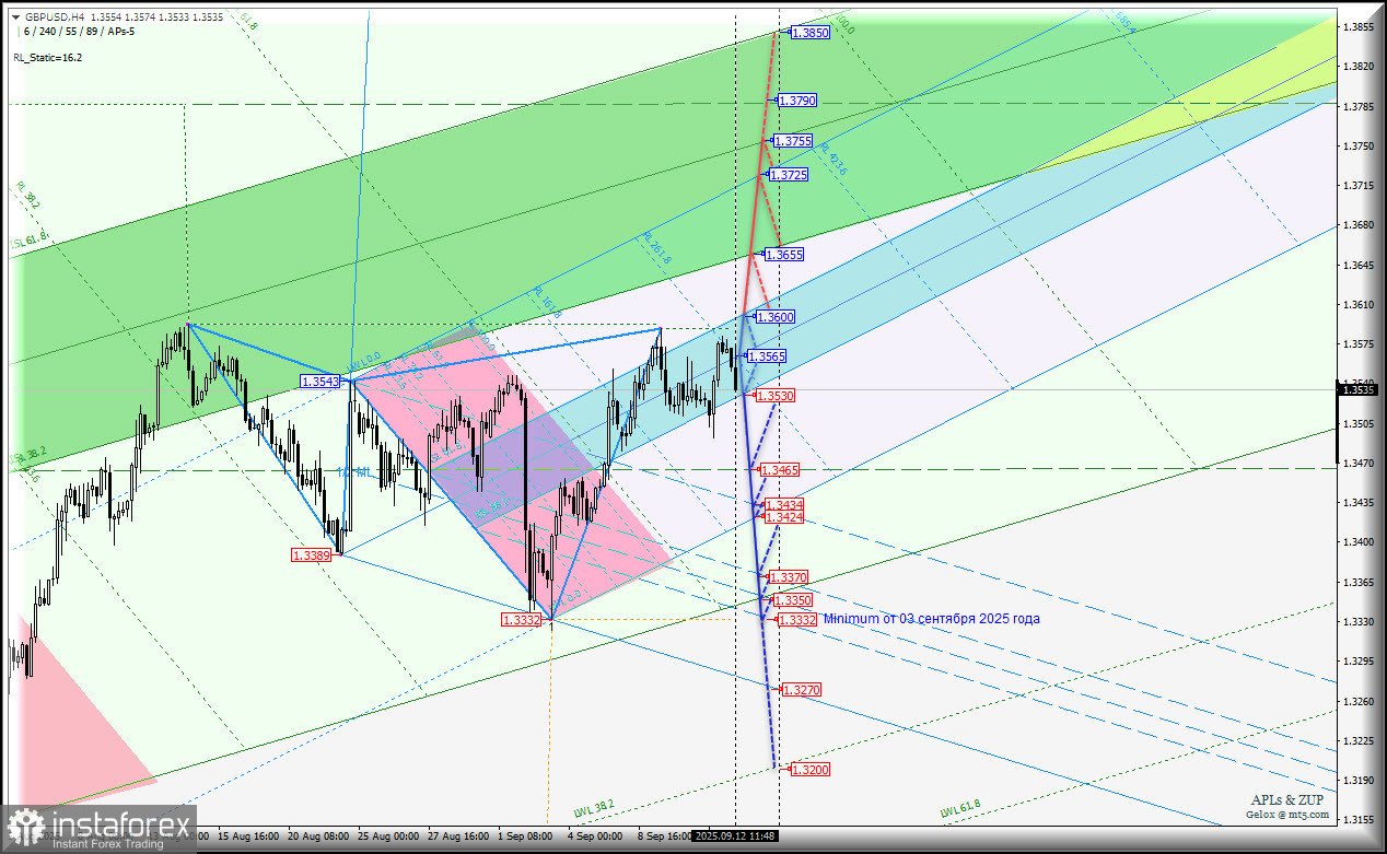 Great Britain Pound vs US Dollar - h4 - продолжит движение в границах уровней - 1.3530 - 1.3565 - 1.3600? Комплексный анализ APLs &amp; ZUP с 15 сентября...