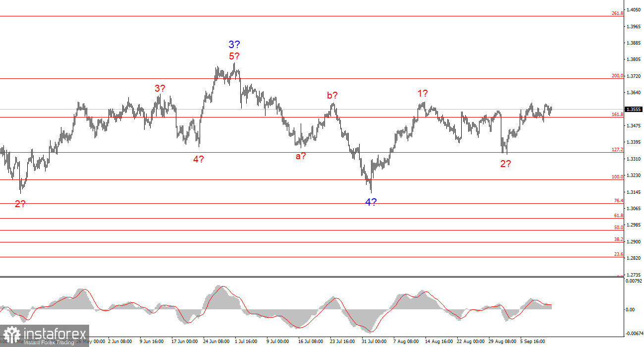 Анализ GBP/USD. Итоги недели. Неудачи Трампа в Верховном суде