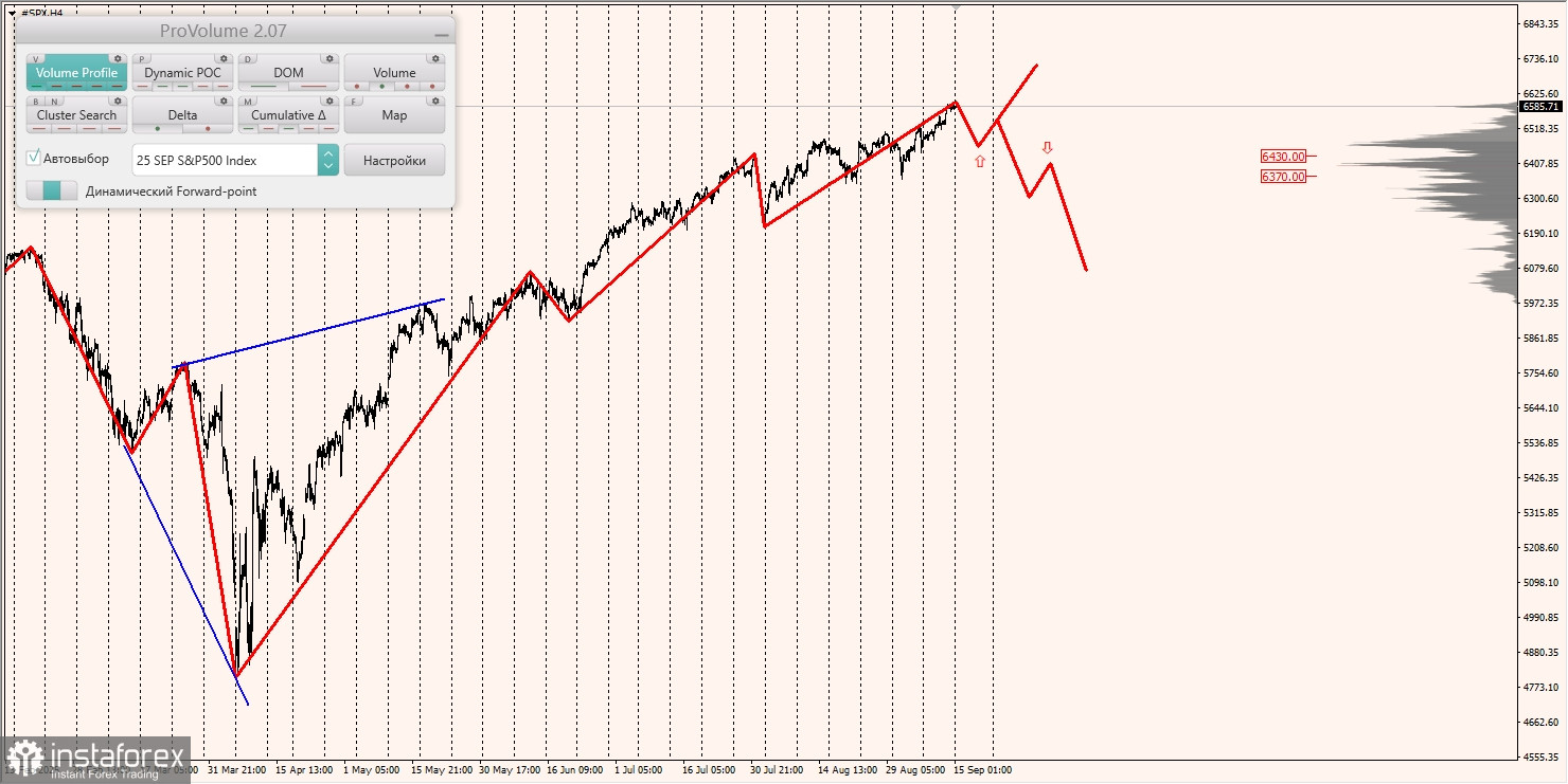 Маржинальные зоны и торговые идеи по #SP500, #NASDAQ (15.09.2025 - 19.09.2025)
