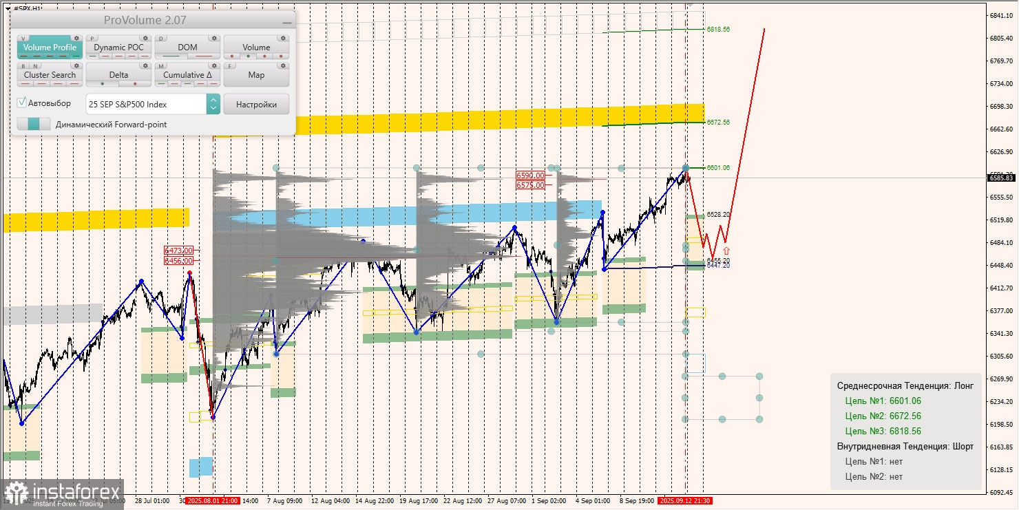 Маржинальные зоны и торговые идеи по #SP500, #NASDAQ (15.09.2025 - 19.09.2025)
