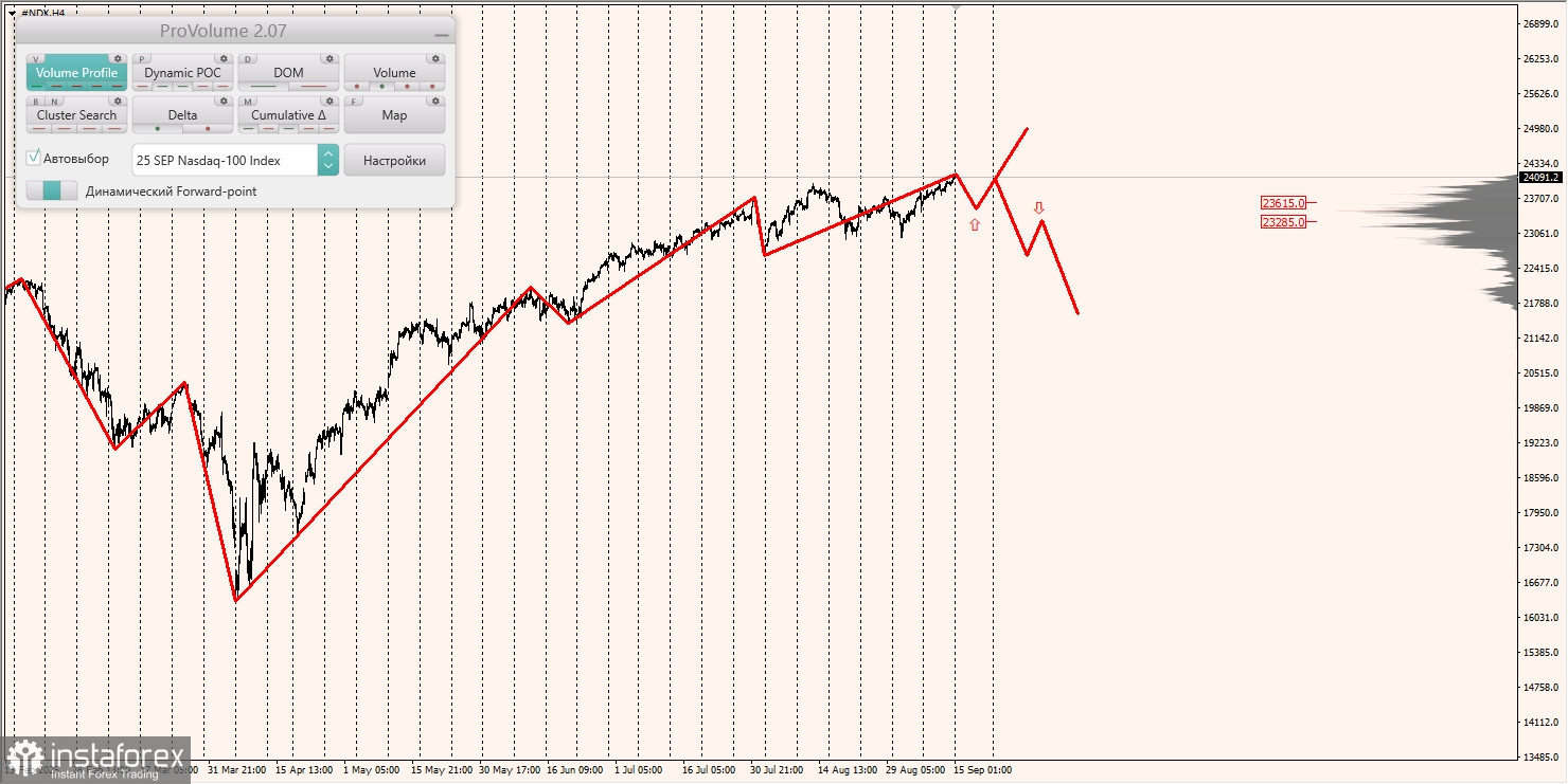 Маржинальные зоны и торговые идеи по #SP500, #NASDAQ (15.09.2025 - 19.09.2025)