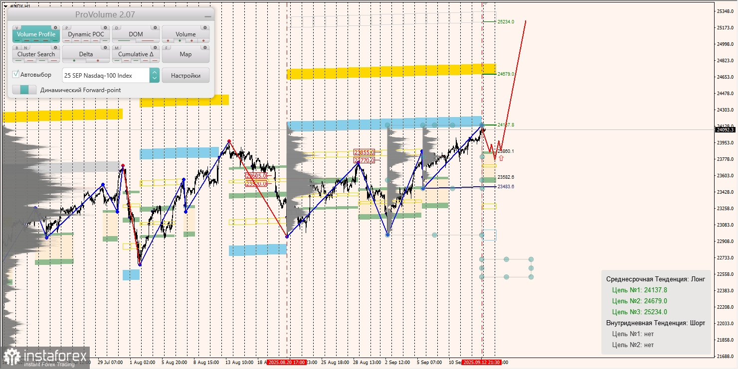 Маржинальные зоны и торговые идеи по #SP500, #NASDAQ (15.09.2025 - 19.09.2025)