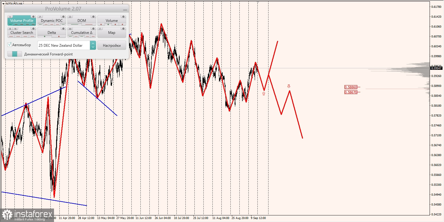 Маржинальные зоны и торговые идеи по AUD/USD, NZD/USD, USD/CAD (15.09.2025)
