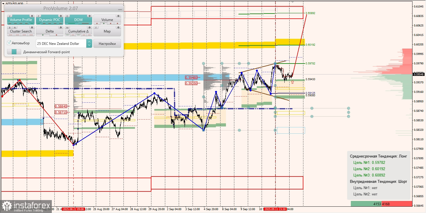 Маржинальные зоны и торговые идеи по AUD/USD, NZD/USD, USD/CAD (15.09.2025)