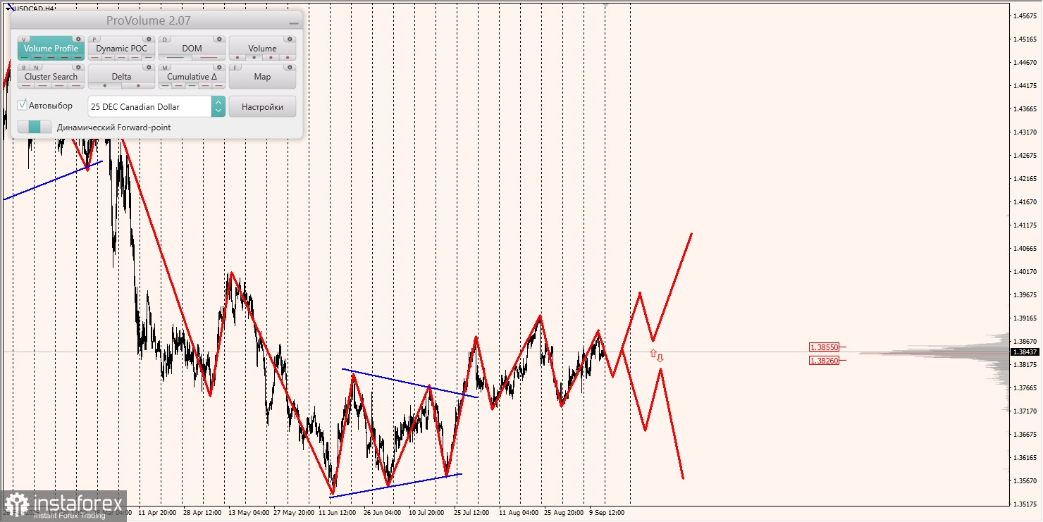 Маржинальные зоны и торговые идеи по AUD/USD, NZD/USD, USD/CAD (15.09.2025)