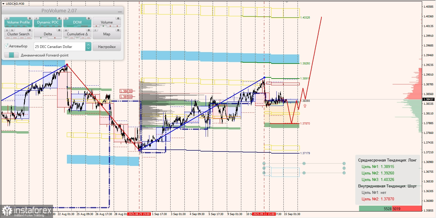 Маржинальные зоны и торговые идеи по AUD/USD, NZD/USD, USD/CAD (15.09.2025)