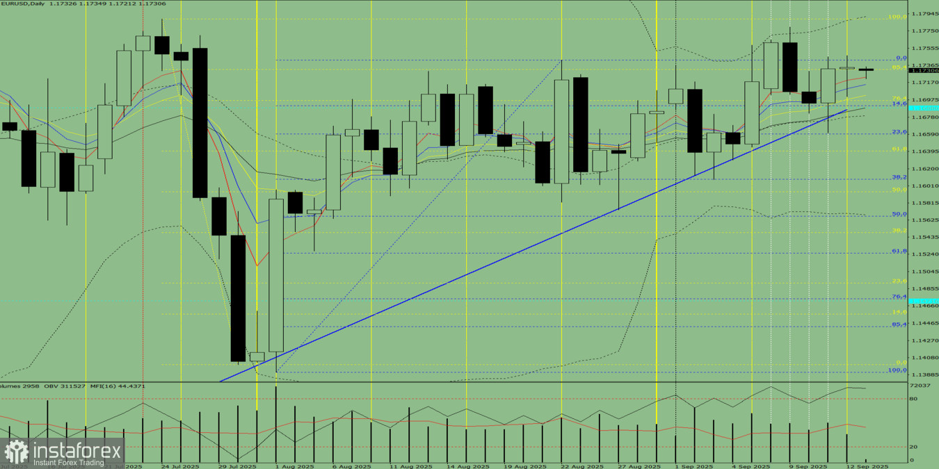 EUR/USD: การวิเคราะห์ตัวชี้วัดวันที่ 15 กันยายน 2025