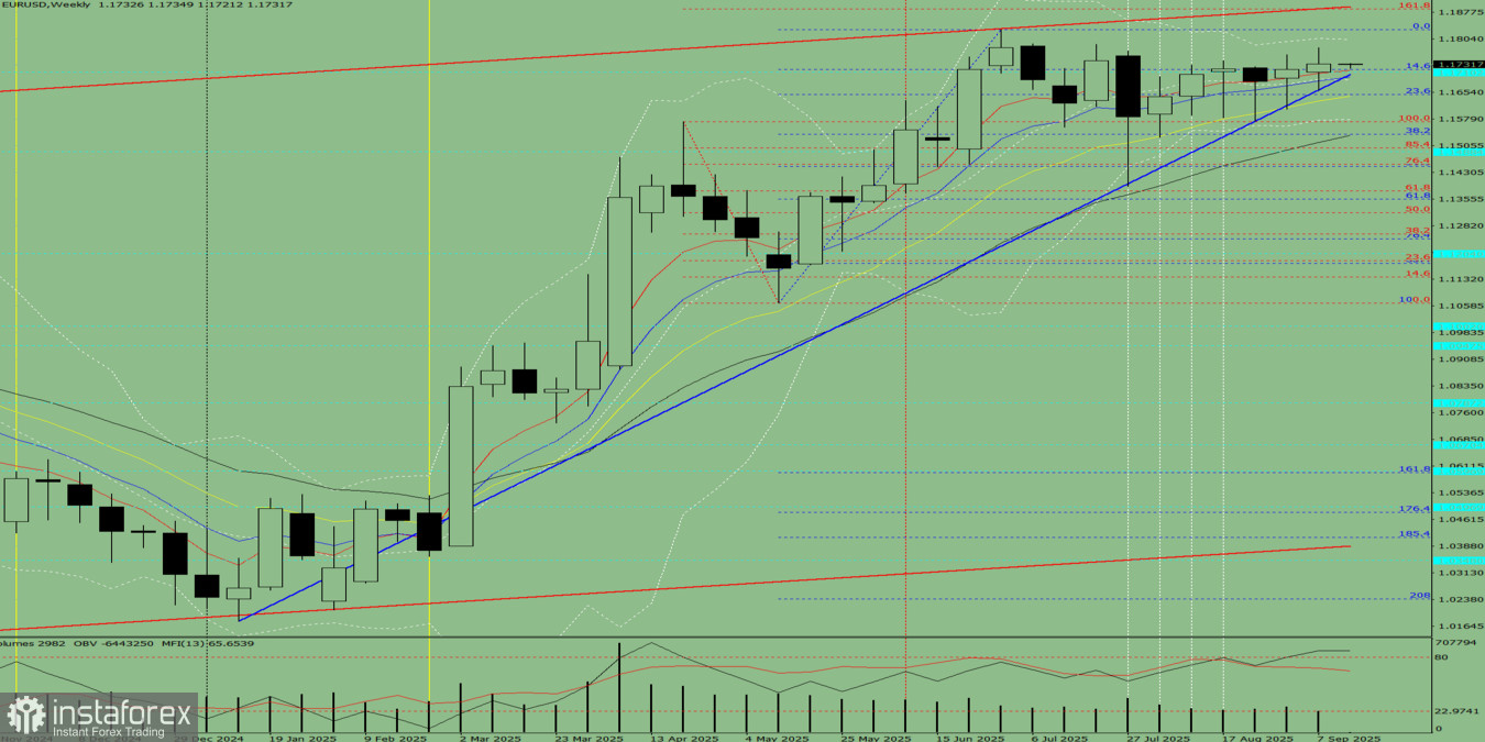 EUR/USD: การวิเคราะห์ทางเทคนิคสำหรับสัปดาห์ที่ 15–20 กันยายน 2025