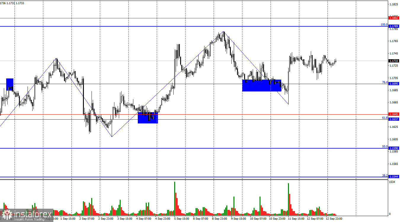 EUR/USD. 15 сентября. Подготовка к важным событиям