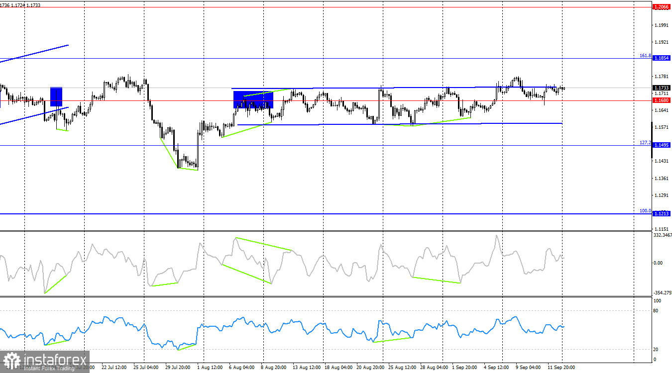 EUR/USD. 15 сентября. Подготовка к важным событиям