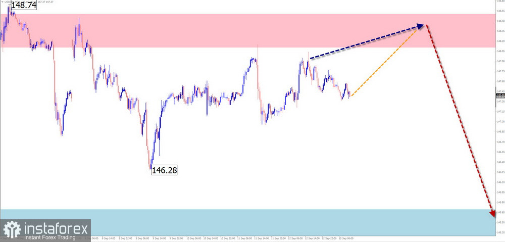 Недельный прогноз по упрощенному волновому анализу EUR/USD, USD/JPY, EUR/CHF, EUR/GBP, AUD/JPY, #Ethereum, #Litecoin от 15 сентября