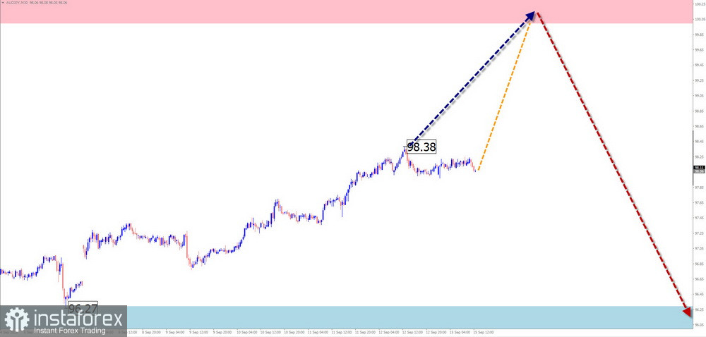 Недельный прогноз по упрощенному волновому анализу EUR/USD, USD/JPY, EUR/CHF, EUR/GBP, AUD/JPY, #Ethereum, #Litecoin от 15 сентября