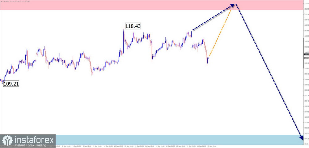 Недельный прогноз по упрощенному волновому анализу EUR/USD, USD/JPY, EUR/CHF, EUR/GBP, AUD/JPY, #Ethereum, #Litecoin от 15 сентября