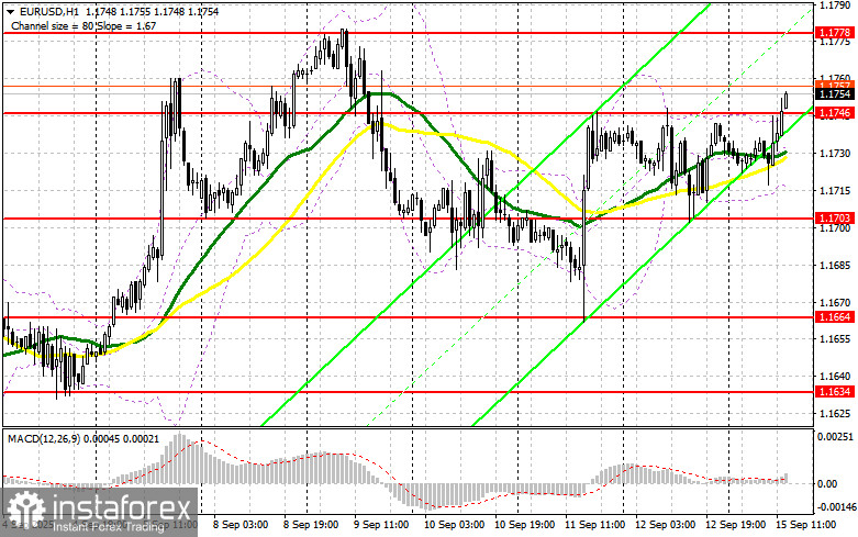 EUR/USD: план на американскую сессию 15 сентября (разбор утренних сделок). Евро продолжает укрепляться