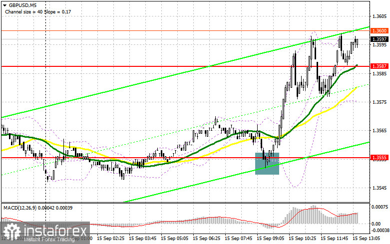 GBP/USD: план на американскую сессию 15 сентября (разбор утренних сделок). Фунт устоял выше 1.3555