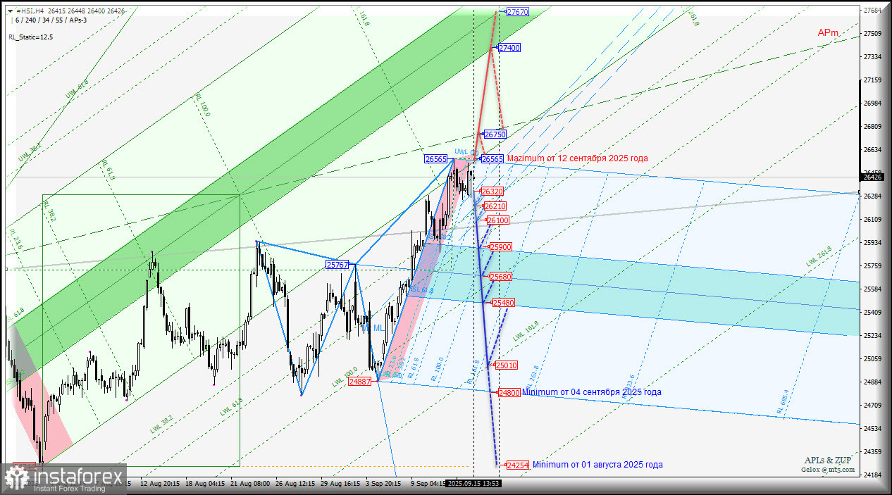 #HSI- Hang Seng Index - августовский максимум 25941 не устоял - 12 сентября исполнили 26565 - что впереди? Комплексный анализ - вилы Эндрюса APLs &amp; ZUP - с...