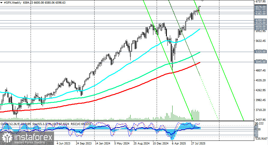S&amp;P500: сценарии динамики на 15.09.2025