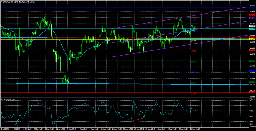 Exchange Rates analysis