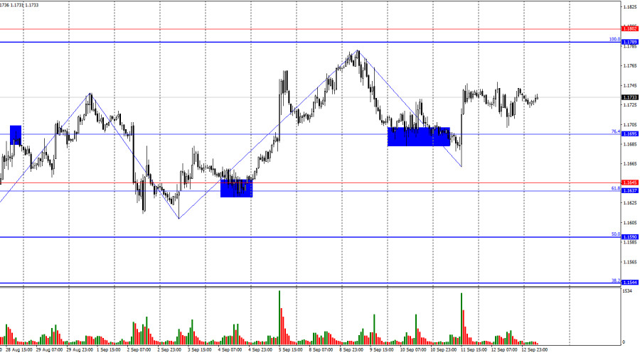 Exchange Rates analysis