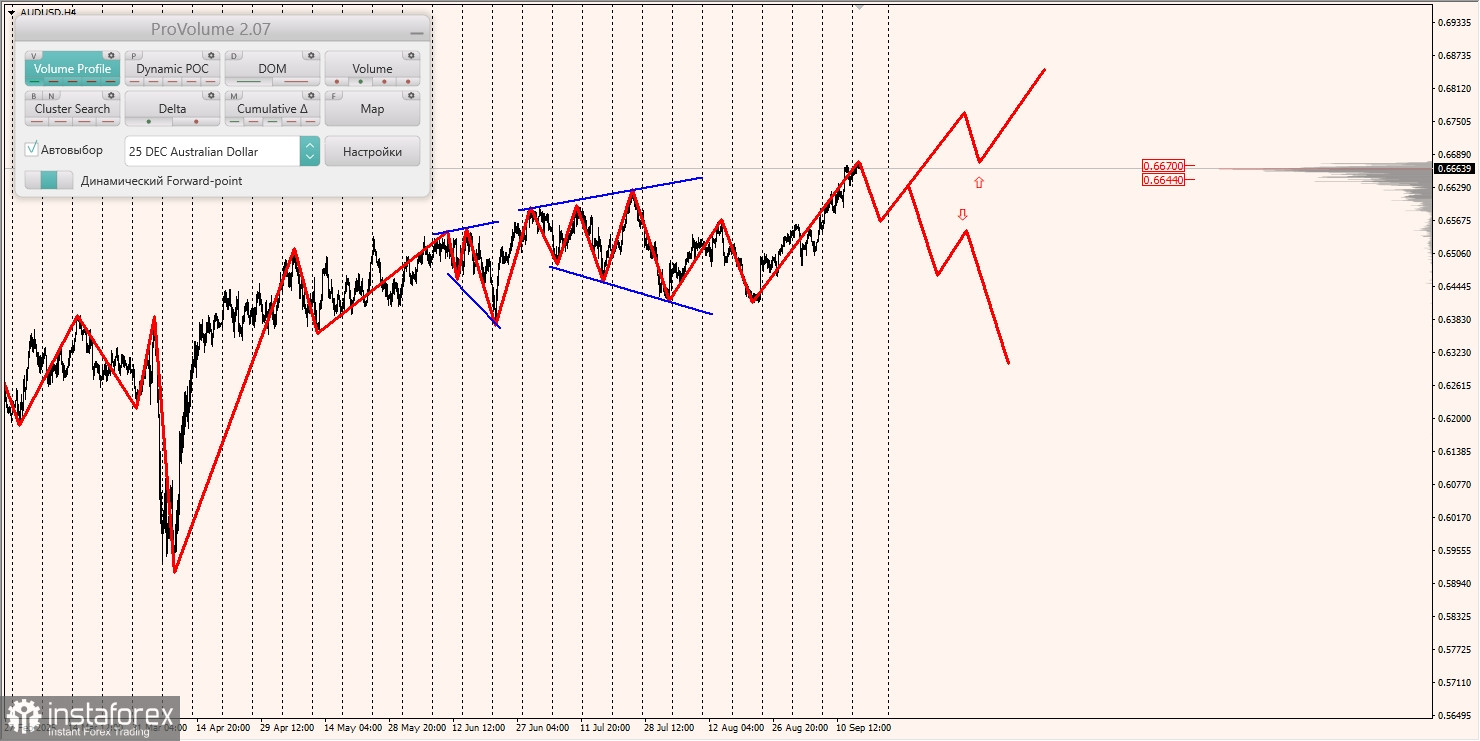 Маржинальные зоны и торговые идеи по AUD/USD, NZD/USD, USD/CAD (16.09.2025)