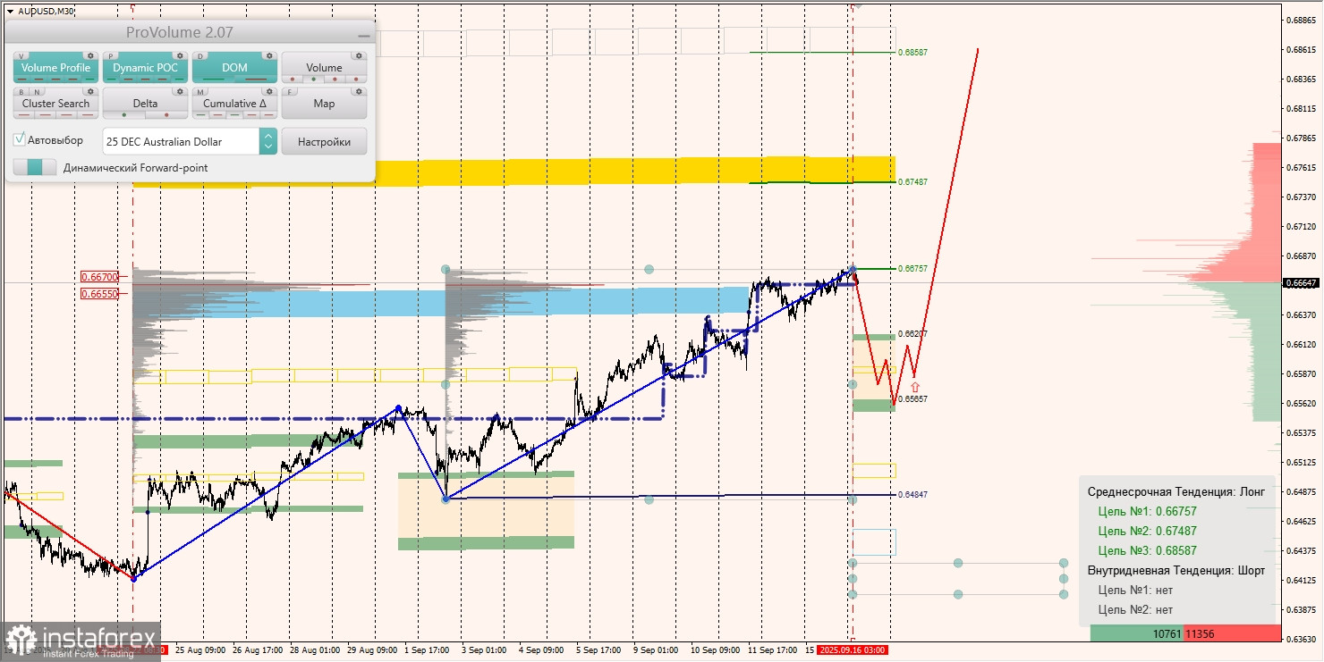 Маржинальные зоны и торговые идеи по AUD/USD, NZD/USD, USD/CAD (16.09.2025)