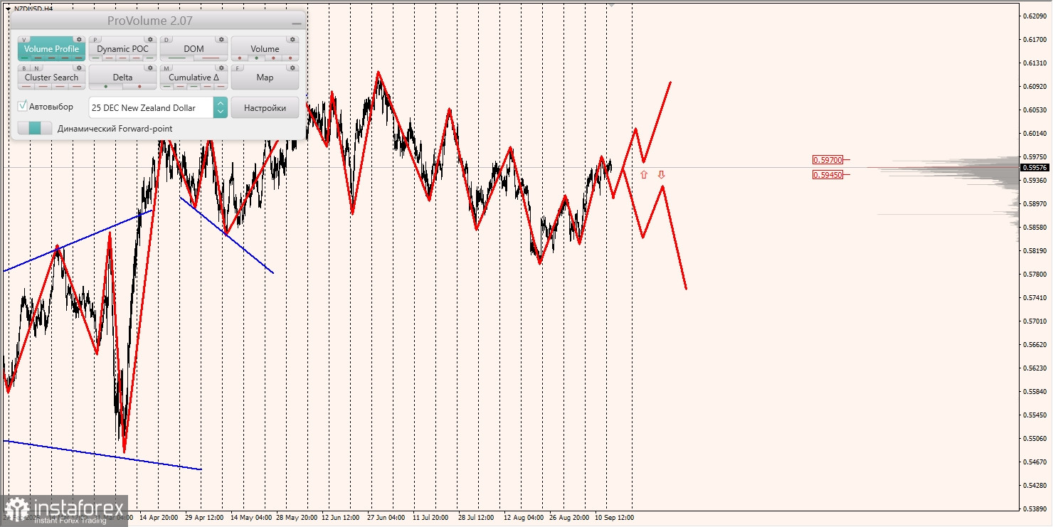 Маржинальные зоны и торговые идеи по AUD/USD, NZD/USD, USD/CAD (16.09.2025)
