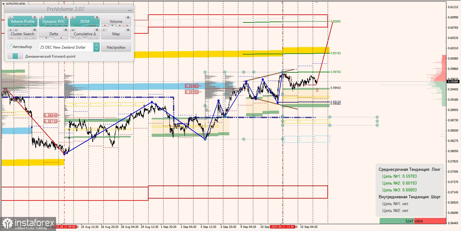 Маржинальные зоны и торговые идеи по AUD/USD, NZD/USD, USD/CAD (16.09.2025)