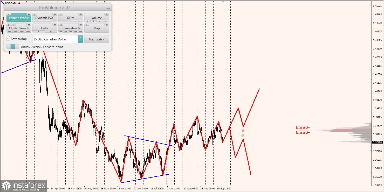 Маржинальные зоны и торговые идеи по AUD/USD, NZD/USD, USD/CAD (16.09.2025)