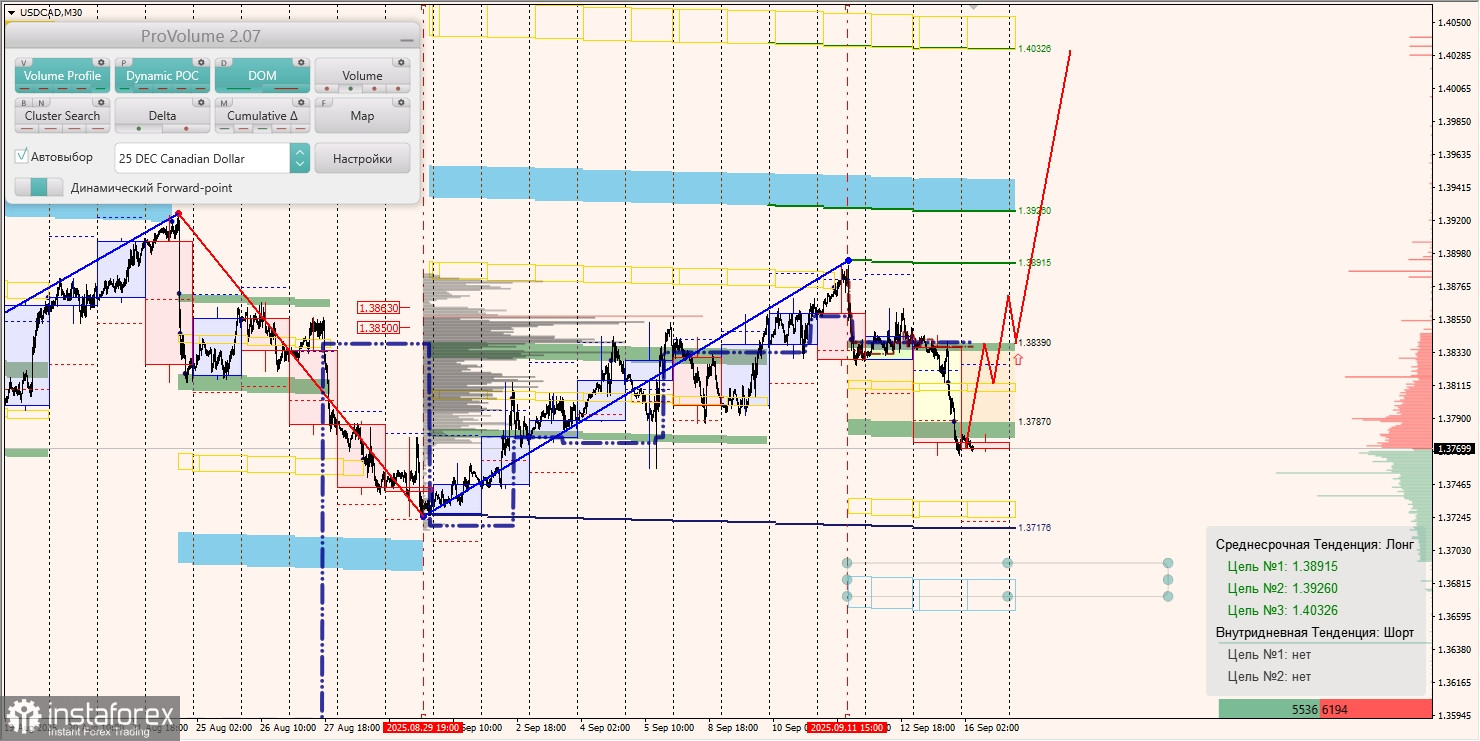 Маржинальные зоны и торговые идеи по AUD/USD, NZD/USD, USD/CAD (16.09.2025)