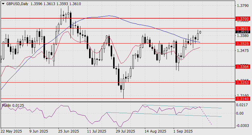 Forecast for GBP/USD on September 16 2025