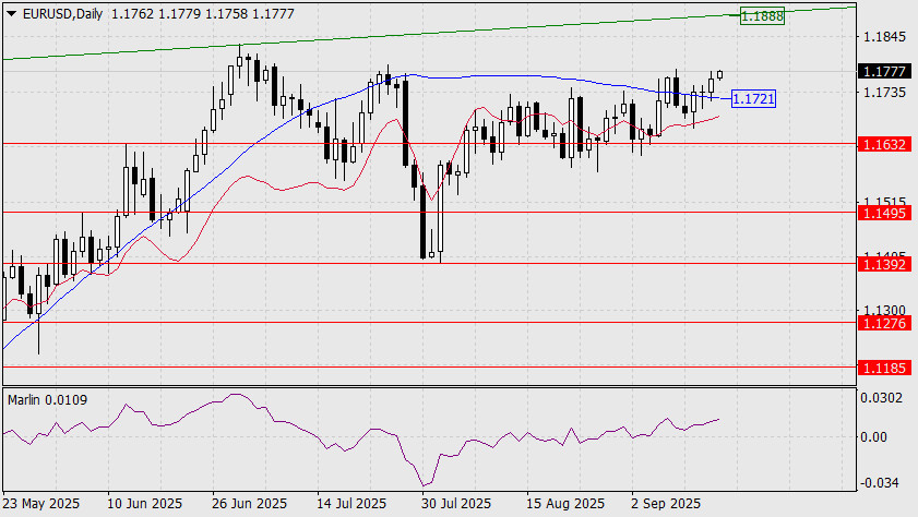 Forecast for EUR/USD on September 16 2025