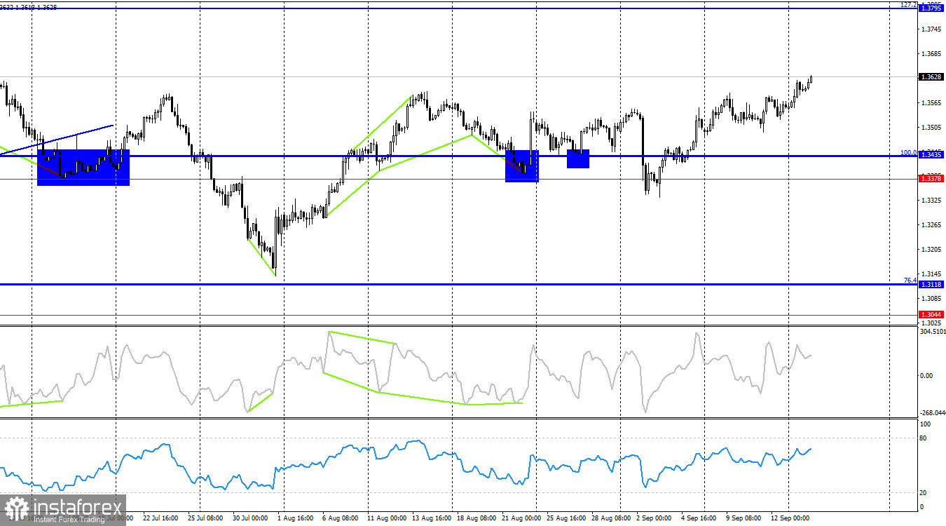 GBP/USD. 16 сентября. Британская статистика не сбила быков с пути