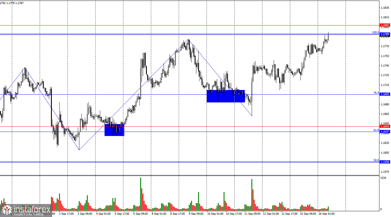 EUR/USD. 16 сентября. Давление на доллар усиливается в преддверии встречи FOMC