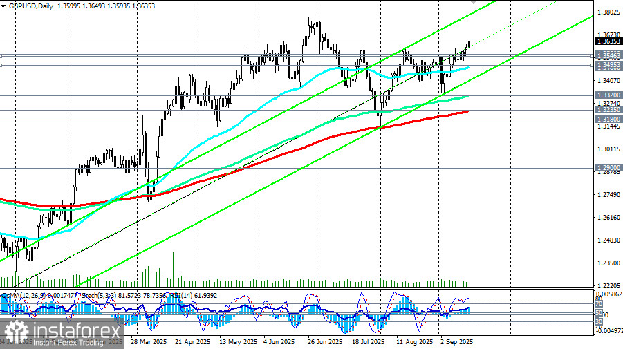 GBP/USD: торговые сценарии на 16.09.2025
